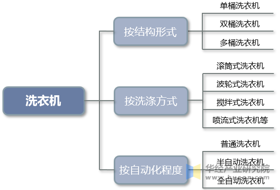 机行业分类、零售额及渠道分布占比龙8游戏网址2025年中国洗衣(图1)