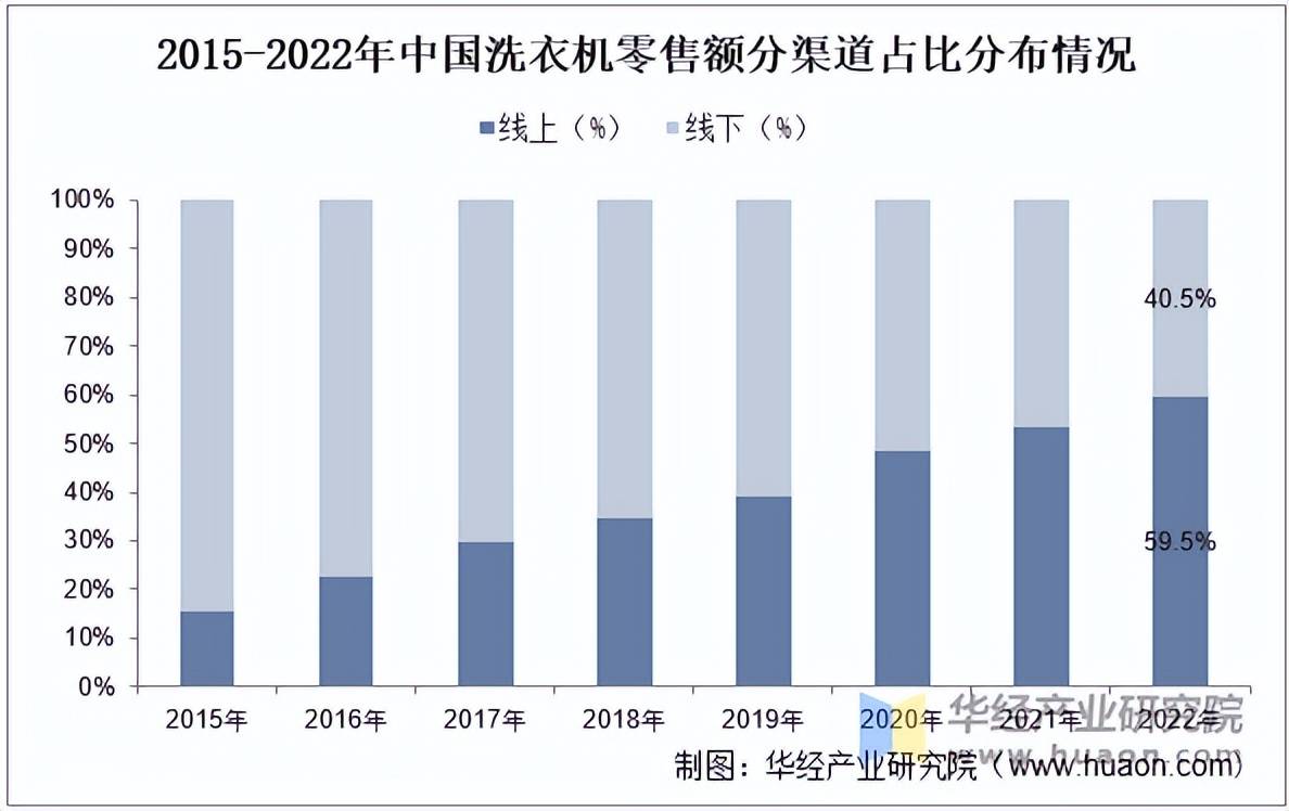 机行业分类、零售额及渠道分布占比龙8游戏网址2025年中国洗衣(图3)